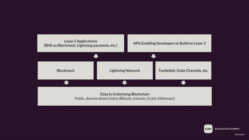 Lightning Network Second layer of Blockchain networks