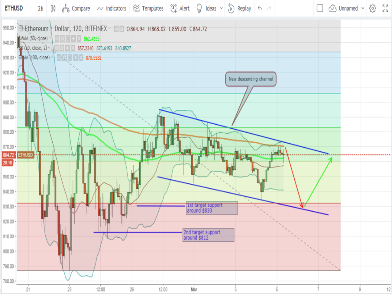 Ethereum Price Dropping - downwards trend line - Cointelligence